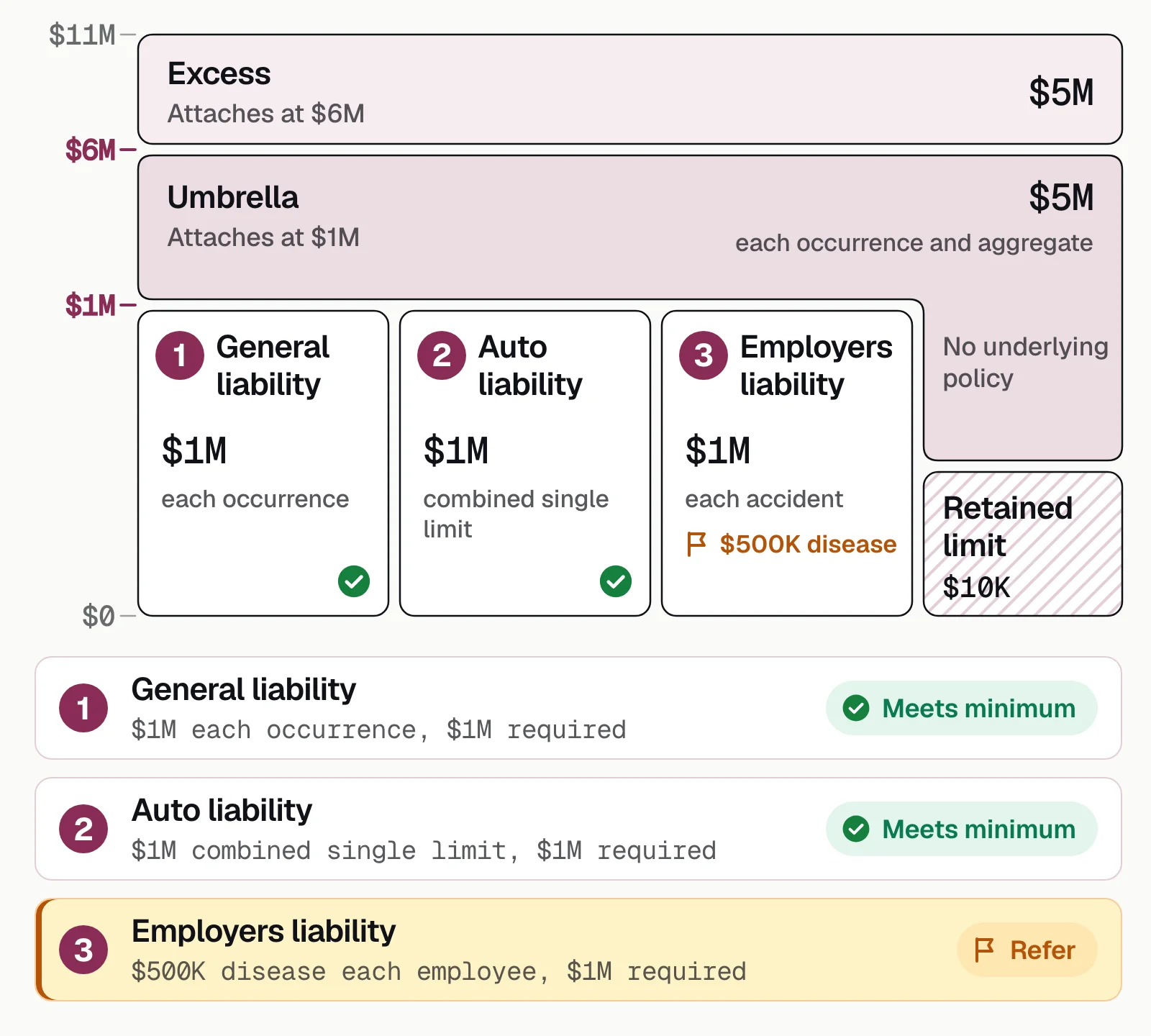 Umbrella tower: $1M primaries, $10K retained limit, $5M umbrella from $1M, $5M excess from $6M; EL disease limit flagged