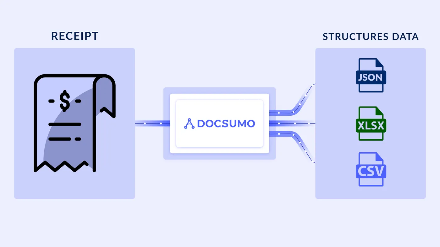 Diagram: a receipt processed by Docsumo into structured JSON, XLSX and CSV data