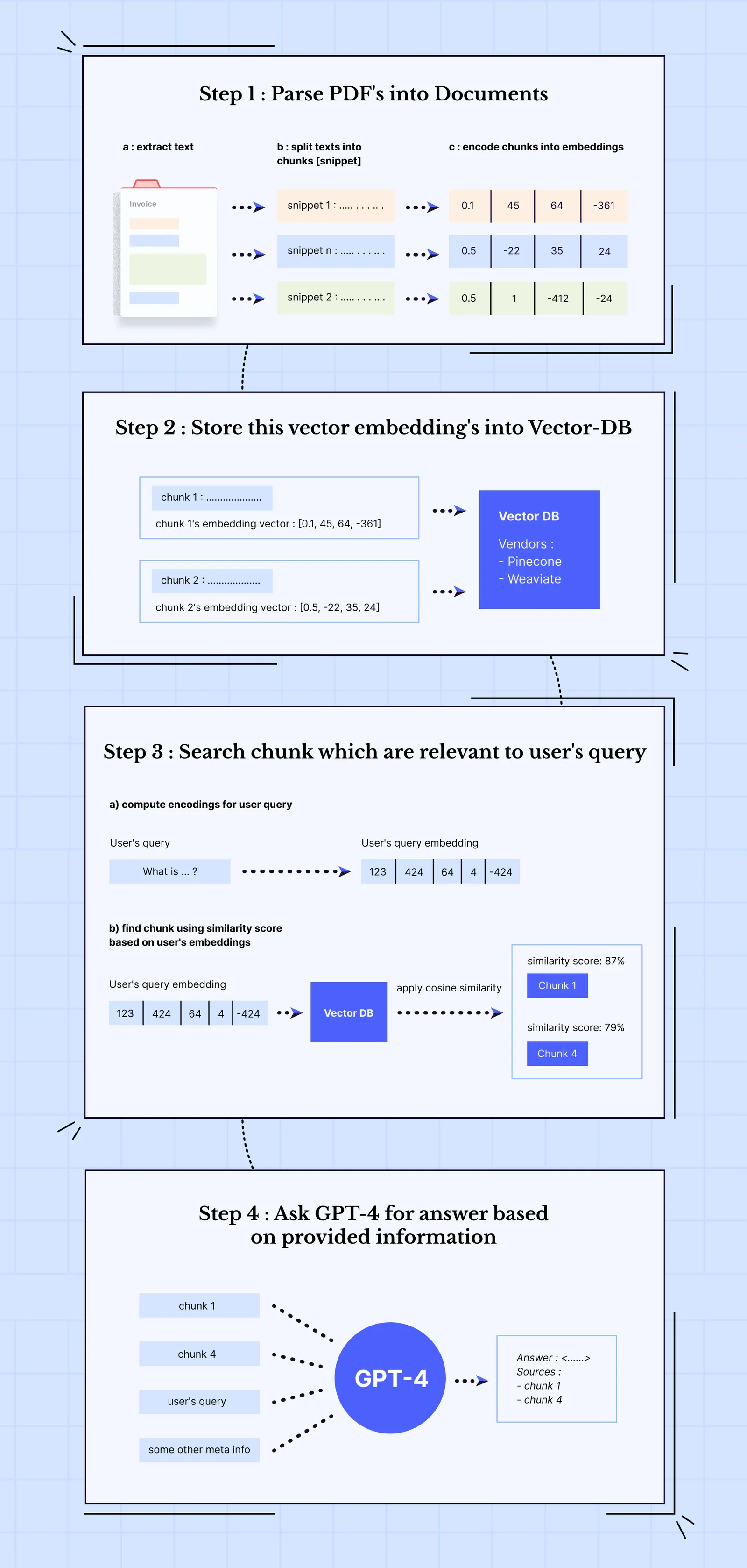 How to Chat with PDFs using GPT-4
