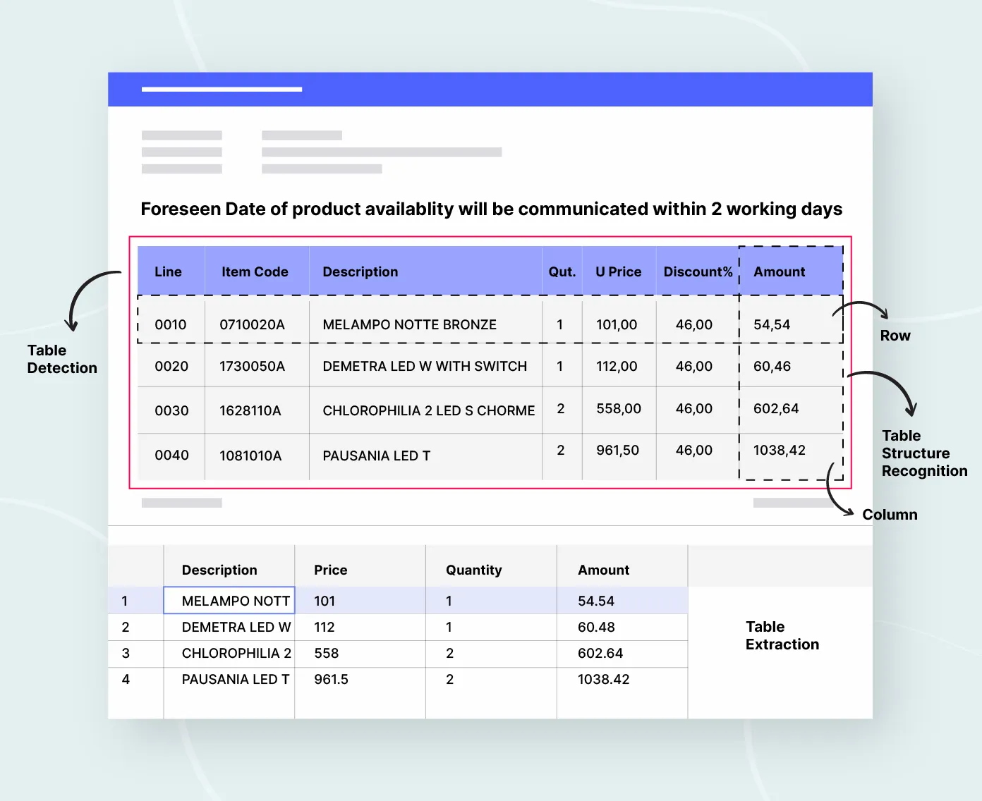 An invoice table detected on the page (table detection), split into rows and columns (table structure recognition), and output as a clean table of description, price, quantity and amount (table extraction)