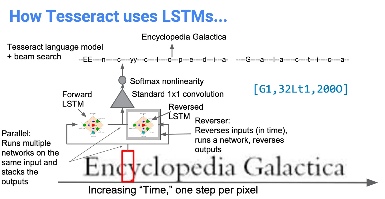 Diagram of how Tesseract uses LSTMs: forward and reversed LSTM layers read a text line one pixel step at a time, then a softmax layer and language model with beam search output the words