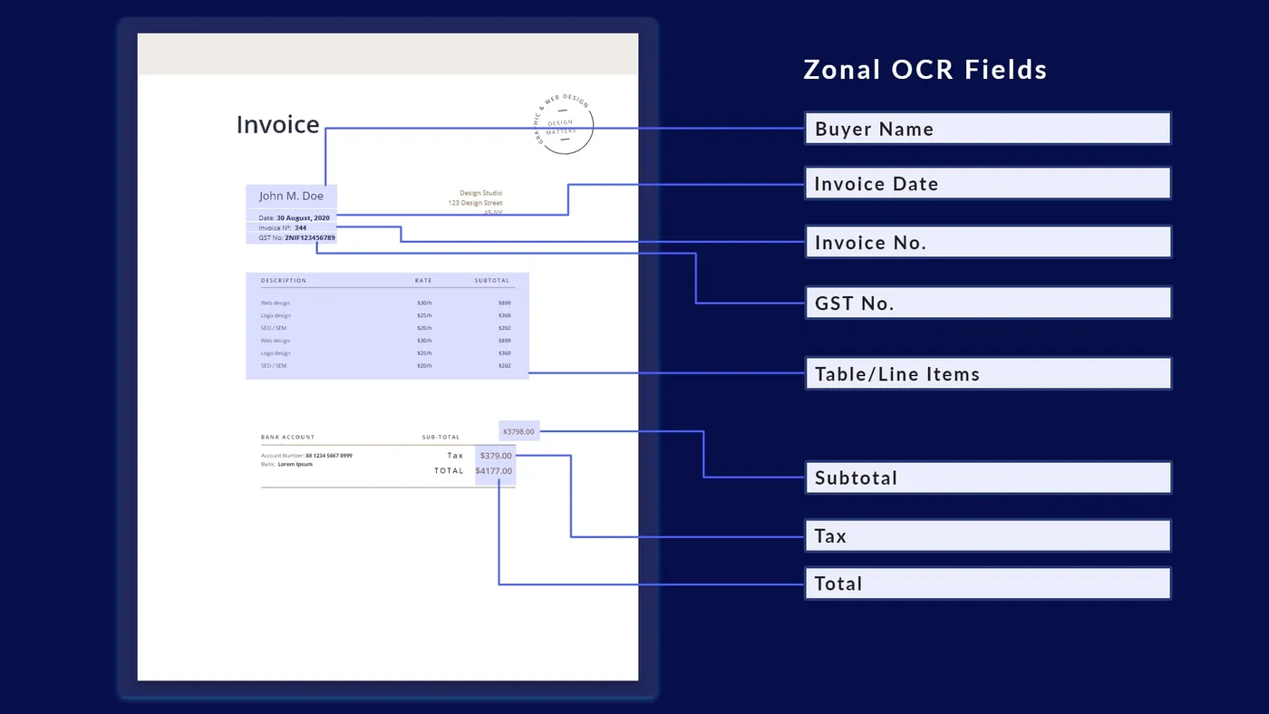An invoice with zones drawn around the buyer name, invoice date, invoice number, GST number, line items, subtotal, tax and total, each linked to a named field
